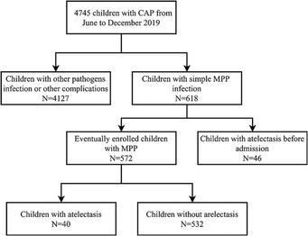 Risk association model for atelectasis complication in Mycoplasma pneumoniae pneumonia patients following standardized treatment